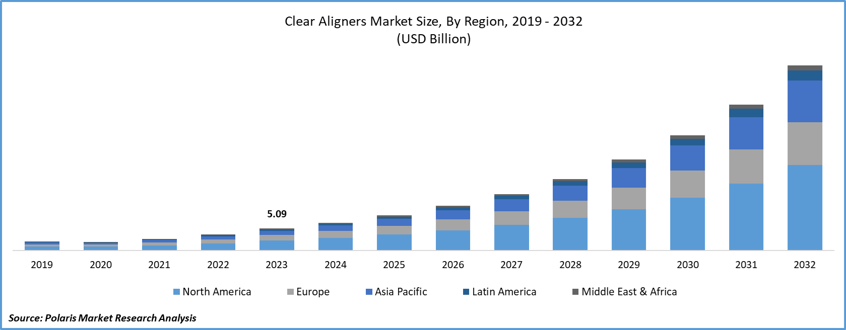 Clear Aligner Market Size